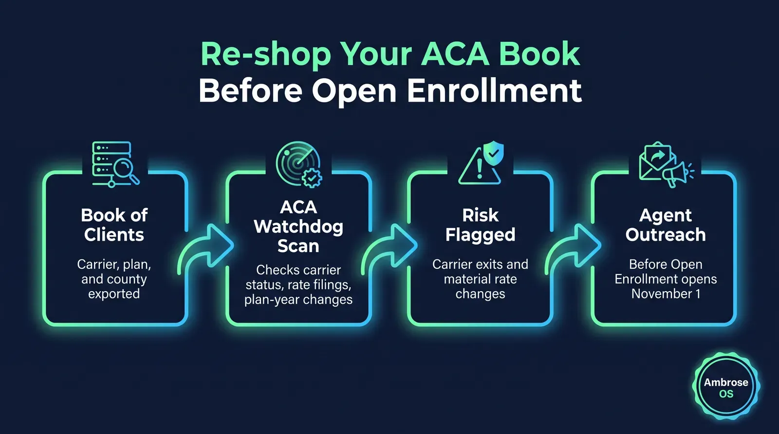 Infographic titled Re-shop Your ACA Book Before Open Enrollment showing a four-step flow: Book of Clients exported with carrier and county, ACA Watchdog Scan checking carrier status, rate filings, and plan-year changes, Risk Flagged for carrier exits and material rate changes, and Agent Outreach before Open Enrollment opens November 1, labeled Ambrose OS