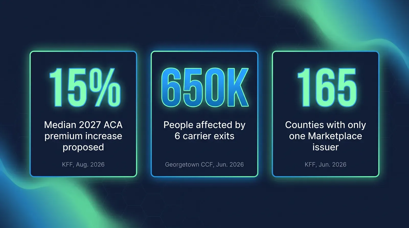 Stat card showing three sourced figures: 15 percent median ACA premium increase proposed for 2027 per KFF August 2026; 650,000 people affected by six insurer exits across a third of states per Georgetown CCF June 2026; and 165 counties with only one Marketplace issuer in 2026, up from 93, per KFF June 2026
