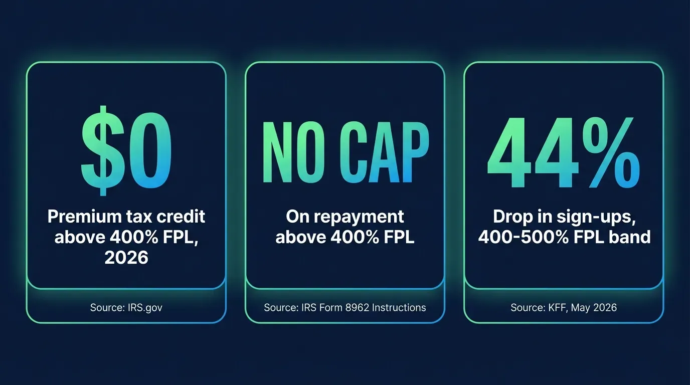 Stat card showing three sourced figures: 400 percent FPL cliff equals zero premium tax credit for the full plan year per IRS Eligibility for the Premium Tax Credit; no repayment cap at 400 percent FPL or above per IRS 2025 Form 8962 Instructions Table 5; and a 44 percent drop, over 321,000 people, in ACA marketplace sign-ups among the 400 to 500 percent FPL income band from 2025 to 2026 per KFF May 2026