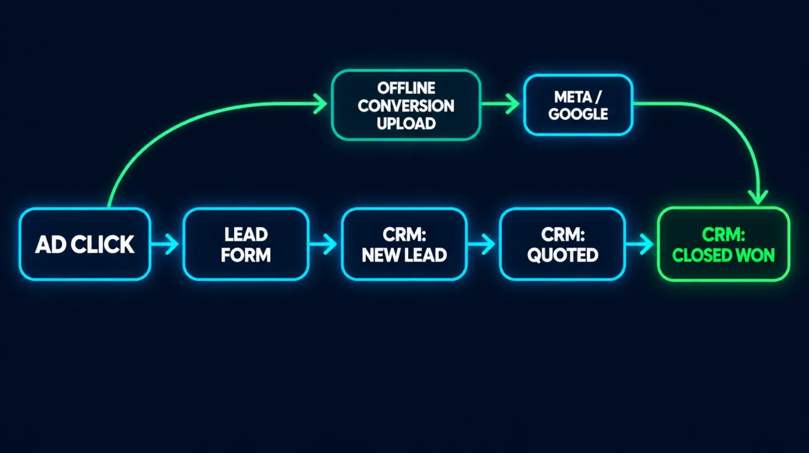 An infographic flowchart on a dark background showing an ad click leading to a lead form, then to three CRM stages labeled New Lead, Quoted, and Closed Won, with a loop-back arrow labeled Offline Conversion Upload pointing to a node labeled Meta slash Google, illustrating how a sale has to be manually reported back to the ad platform to close the attribution loop