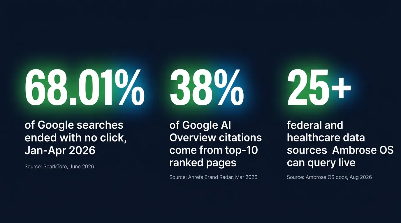 Stat card showing three sourced figures: 68.01 percent of Google searches ended with no click from January to April 2026 per SparkToro June 2026, 38 percent of Google AI Overview citations come from top 10 ranked pages per Ahrefs Brand Radar March 2026, and 25 plus federal and healthcare data sources Ambrose OS can query live per Ambrose OS docs August 2026