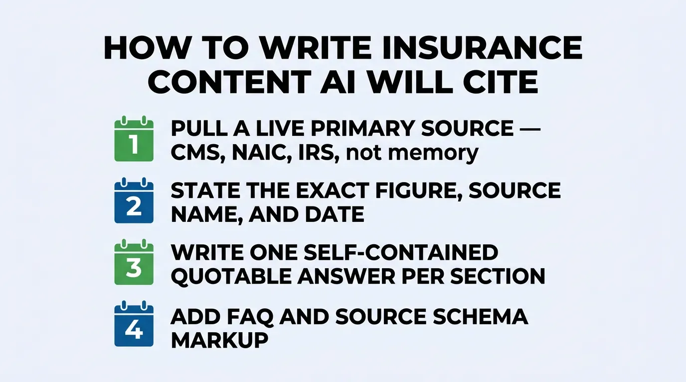 Infographic titled How to Write Insurance Content AI Will Cite showing four numbered steps: pull a live primary source such as CMS NAIC or IRS instead of memory, state the exact figure source name and date, write one self-contained quotable answer per section, and add FAQ and source schema markup, labeled Ambrose OS