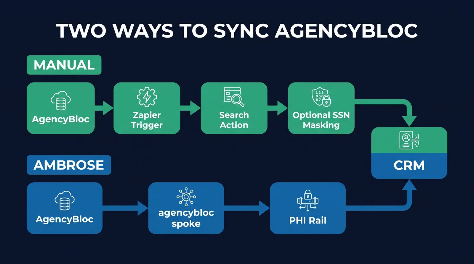 Flat infographic titled Two Ways to Sync AgencyBloc, showing a top row labeled Manual: AgencyBloc to Zapier with a search-action box and an optional masking toggle box, and a bottom row labeled Ambrose: AgencyBloc to the agencybloc spoke with an idempotent-write box and a PHI Rail box, both rows converging into a CRM box on the right