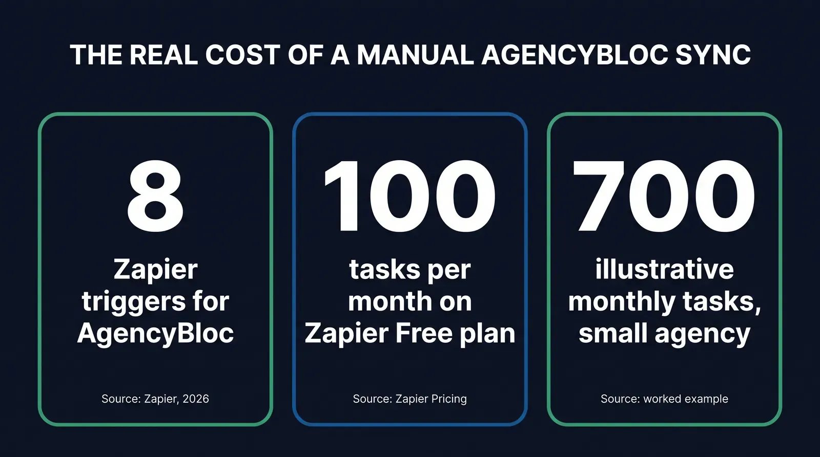 Stat card graphic titled The Real Cost of a Manual AgencyBloc Sync, showing three tiles: 8 Zapier triggers and 11 actions available for AgencyBloc sourced to Zapier 2026, 100 tasks per month on Zapier's free plan before paid tiers begin sourced to Zapier Pricing, and 700 illustrative monthly tasks for a small agency syncing 150 policies sourced to worked example in this article