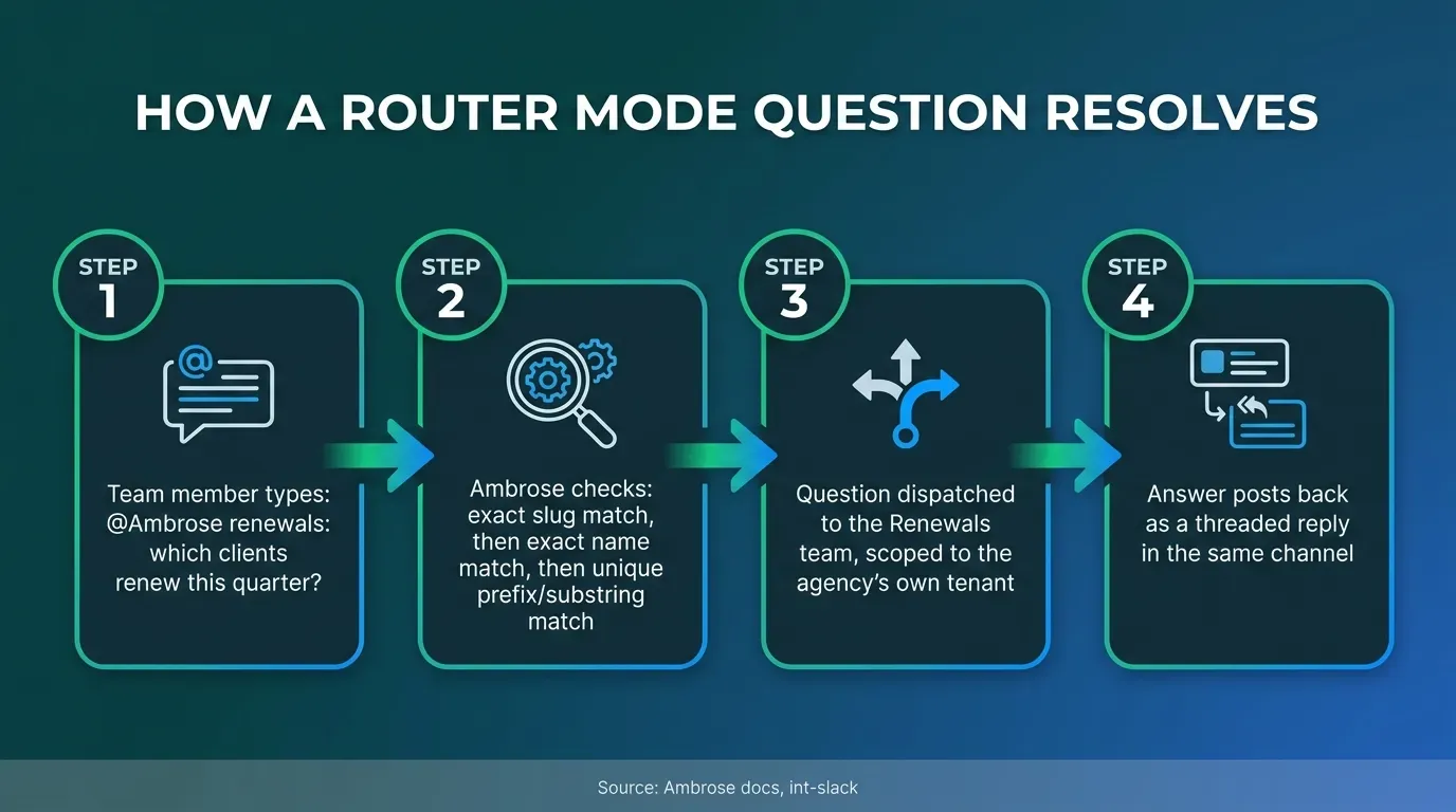 Flow diagram titled How a Router Mode question resolves showing four steps: step one a team member types at Ambrose renewals colon which clients renew this quarter in a shared Slack channel, step two Ambrose checks the team name against an exact slug match then an exact name match then a unique prefix or substring match, step three on a match it dispatches the question to that specific team's agent scoped to the agency's own tenant, step four the answer posts back as a threaded reply in the same channel, sourced to Ambrose docs int-slack