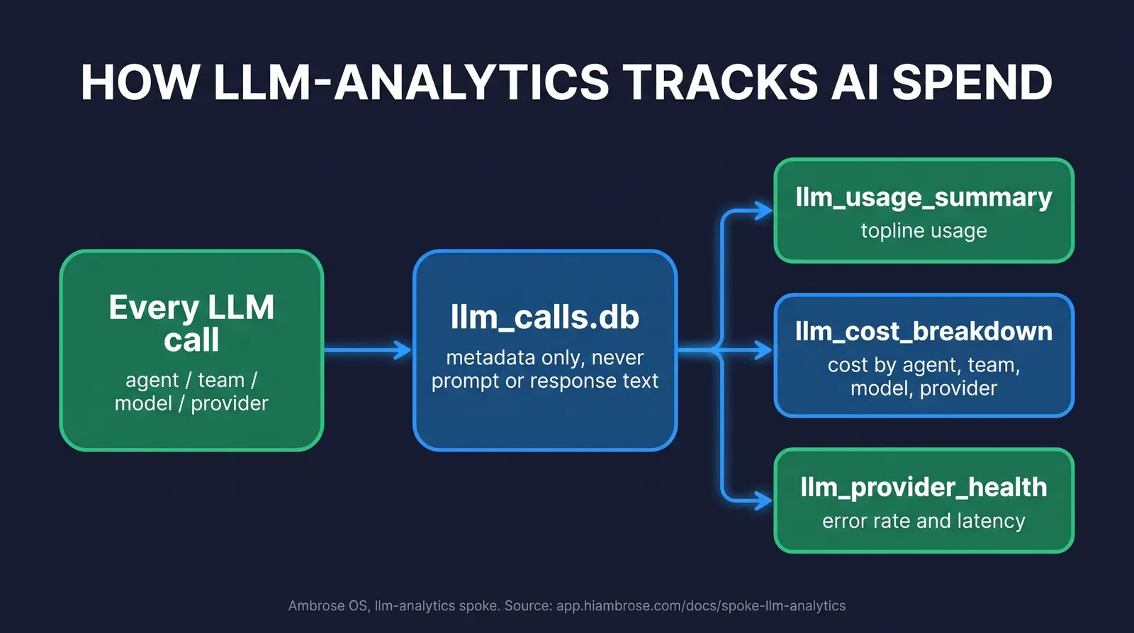 Flat diagram titled How LLM Analytics Tracks AI Spend, showing every LLM call labeled by agent team model and provider flowing into a database called llm calls dot db that stores metadata only never prompt or response text, which then branches into three tools: llm usage summary for topline usage, llm cost breakdown for cost by agent team model and provider, and llm provider health for error rate and latency, in green and blue on a dark navy background with a source citation at the bottom