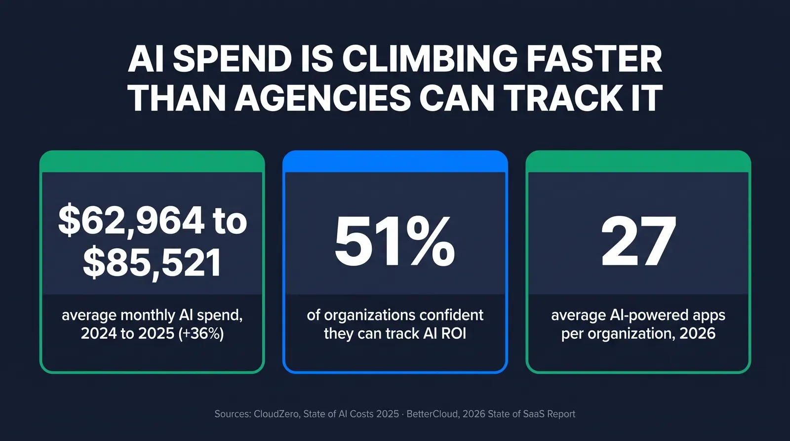 Wide stat-card infographic titled AI Spend Is Climbing Faster Than Agencies Can Track It, showing three cards: sixty-two thousand nine hundred sixty-four dollars to eighty-five thousand five hundred twenty-one dollars average monthly AI spend two thousand twenty-four to two thousand twenty-five up thirty-six percent, fifty-one percent of organizations confident they can track AI ROI, and twenty-seven average AI-powered apps per organization two thousand twenty-six, in green and blue on a dark navy background with sources printed at the bottom