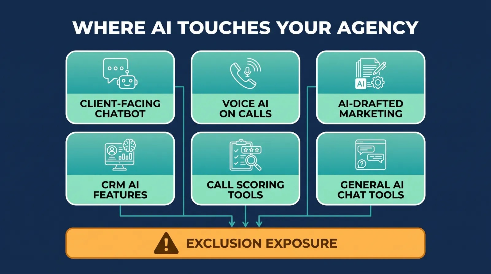 Flat infographic titled Where AI Touches Your Agency, showing six teal boxes labeled Client-Facing Chatbot, Voice AI on Calls, AI-Drafted Marketing, CRM AI Features, Call Scoring Tools, and General AI Chat Tools, with arrows converging into one amber box labeled Exclusion Exposure