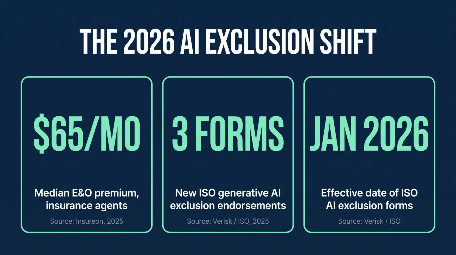 Stat card graphic titled The 2026 AI Exclusion Shift, showing three tiles: 65 dollars per month median E&O premium for insurance agents sourced to Insureon 2025, 3 forms for new ISO generative AI exclusion endorsements sourced to Verisk/ISO 2025, and January 2026 as the effective date of ISO AI exclusion forms sourced to Verisk/ISO