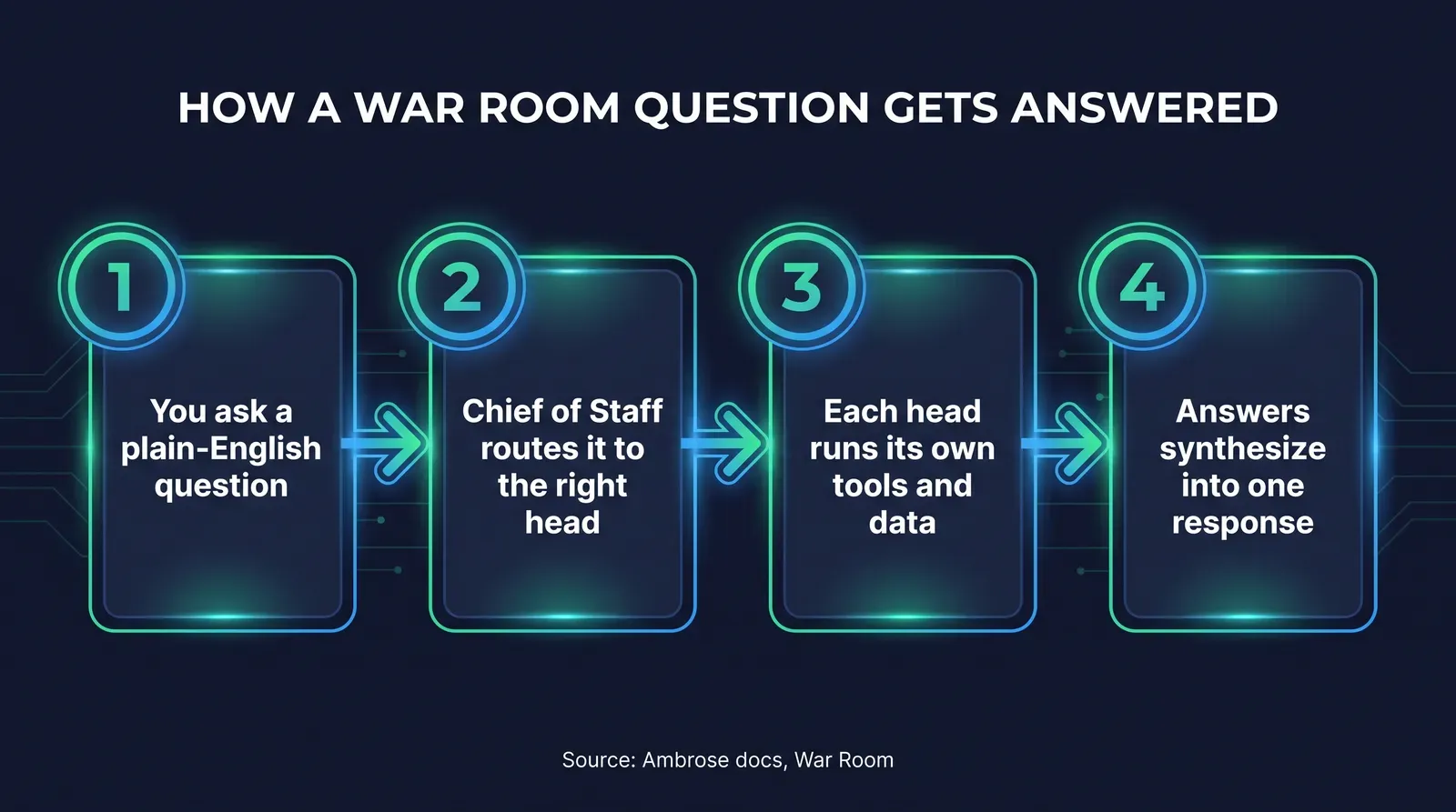 Flow diagram titled How A War Room Question Gets Answered, showing four labeled steps left to right: step one an agent types a plain English business question in the War Room chat, step two Ambrose as Chief of Staff reads the question and picks the right department head or heads such as CFO or COO, step three each head runs its own session with its own tools and can dispatch its own sub specialists for deeper research, step four Ambrose synthesizes the contributions from every head into one answer that references the agency's real GoHighLevel and vault data, with a source line reading Ambrose docs, War Room