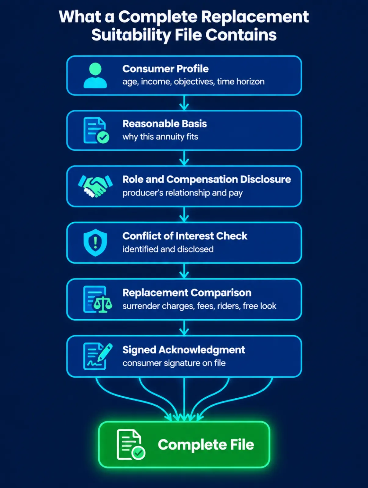 Flat vector infographic titled What a Complete Replacement Suitability File Contains, showing six connected boxes in a vertical flowchart: Consumer Profile with age income objectives and time horizon, Reasonable Basis for why the annuity fits, Role and Compensation Disclosure of the producer's relationship and pay, Conflict of Interest Check that is identified and disclosed, Replacement Comparison covering surrender charges fees riders and free look, and Signed Acknowledgment with the consumer's signature on file, all six arrows converging into a final box labeled Complete File