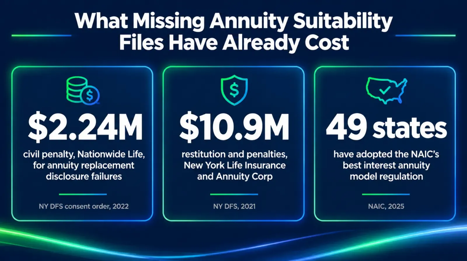 Stat card graphic titled What Missing Annuity Suitability Files Have Already Cost, showing three tiles: 2.24 million dollars civil penalty against Nationwide Life for annuity replacement disclosure failures sourced to a New York DFS consent order from 2022, 10.9 million dollars restitution and penalties against New York Life Insurance and Annuity Corp sourced to New York DFS 2021, and 49 states have adopted the NAIC's best interest annuity model regulation sourced to NAIC 2025