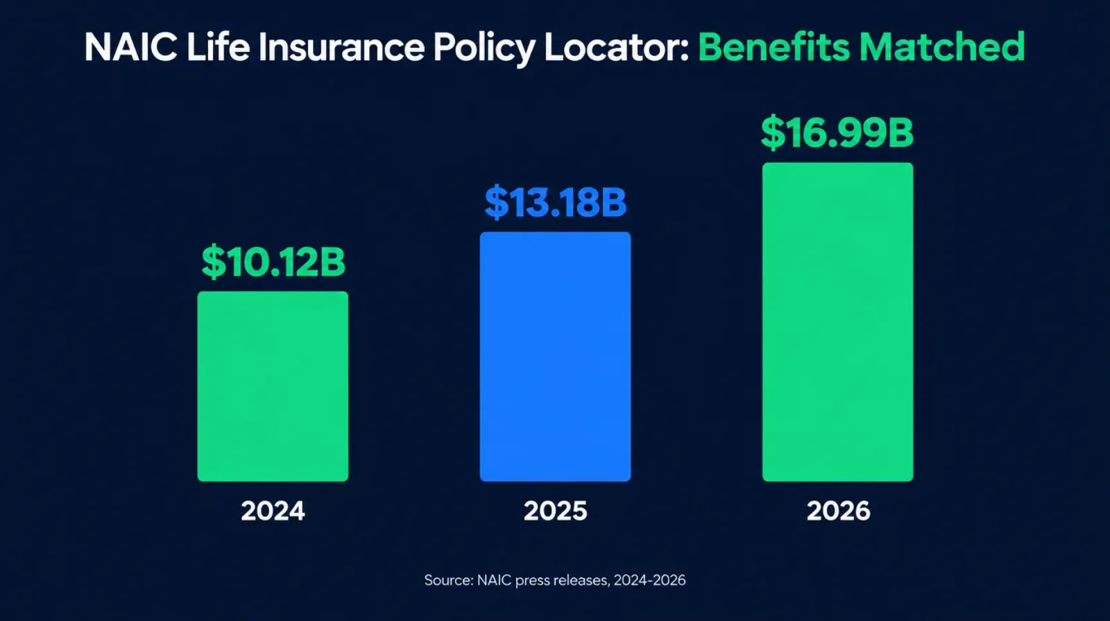 Bar chart showing the NAIC Life Insurance Policy Locator Service cumulative matched benefits growing from 10.12 billion dollars in 2024 to 13.18 billion dollars in 2025 to 16.99 billion dollars in 2026, each bar labeled with its exact figure and the NAIC press release it is sourced from