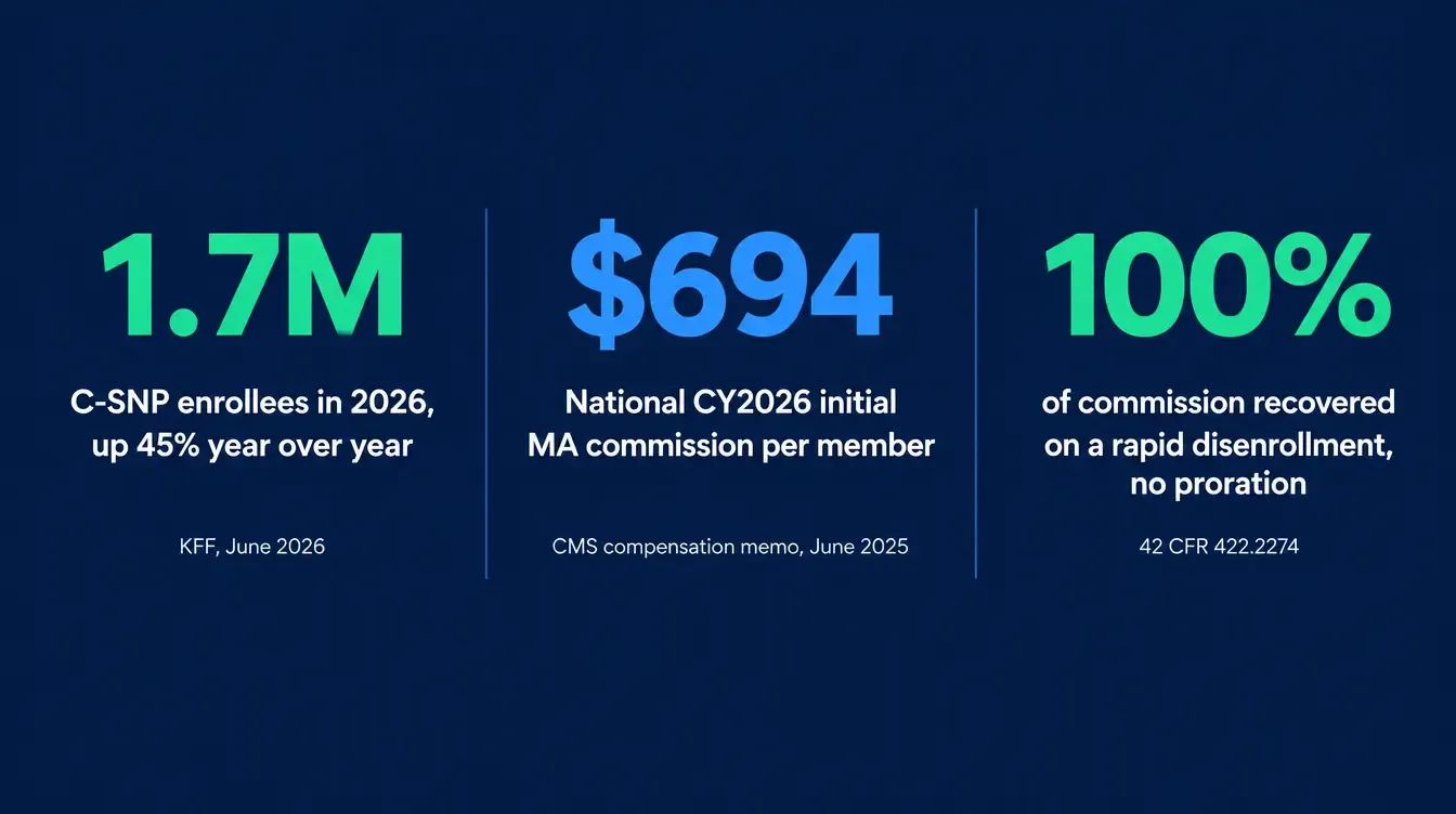 Stat card graphic showing three large sourced figures in green and blue on a dark navy background: 1.7 million C-SNP enrollees in 2026, up 45 percent year over year, sourced KFF June 2026; 694 dollars national CY2026 initial Medicare Advantage commission per member, sourced CMS compensation memo June 2025; 100 percent of commission recovered on a rapid disenrollment with no proration, sourced 42 CFR 422.2274