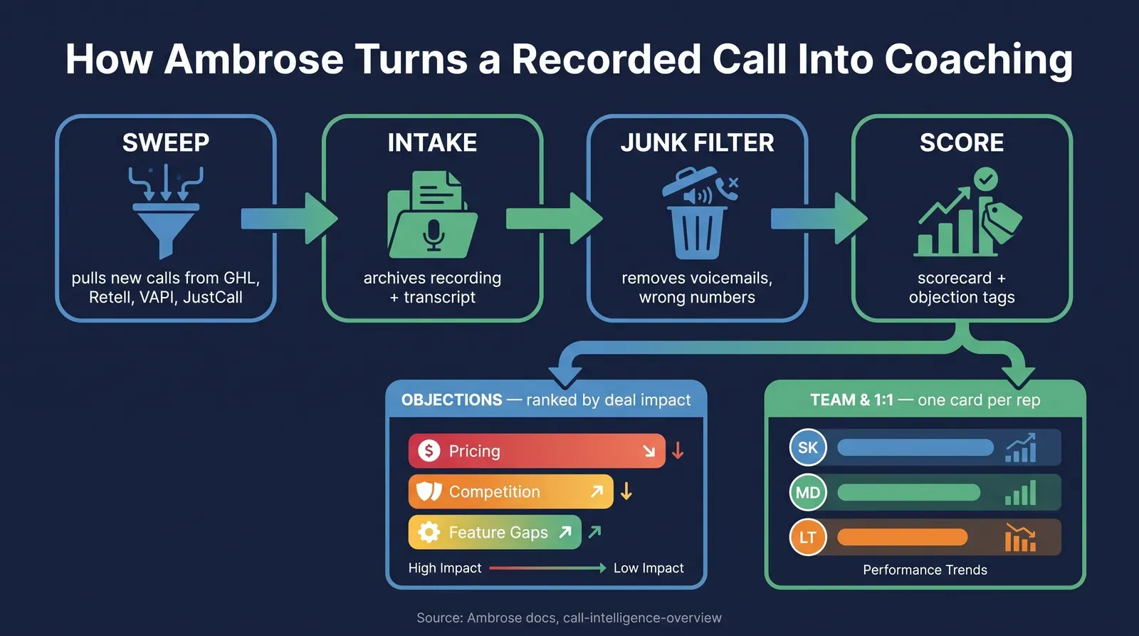 Infographic titled How Ambrose Turns a Recorded Call Into Coaching showing a labeled left-to-right flow diagram on a dark navy background in green and blue: a new call icon feeds into a Sweep step pulling from GHL, Retell, VAPI and JustCall, then an Intake step archiving the recording and transcript, then a Junk Filter step removing voicemails and wrong numbers, then a Score step applying a matched scorecard template and tagging objections against the agency's taxonomy, branching into two outputs: an Objections view ranked by deal impact and a Team and 1:1 view showing one card per rep with score, goal-met rate and top objection, sourced to the Ambrose documentation