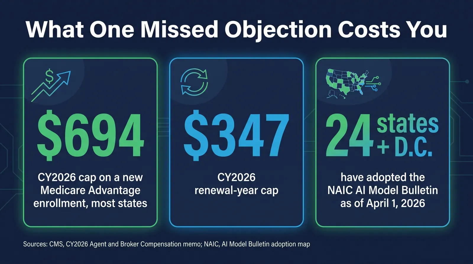 Stat card titled What One Missed Objection Costs You showing three large sourced figures on a dark navy background in green and blue: $694 as the CMS CY2026 fair market value cap on initial Medicare Advantage compensation in most states, $347 as the renewal-year cap, and 24 states plus D.C. as the count of jurisdictions that have adopted the NAIC AI Model Bulletin as of April 1 2026, each labeled with its source
