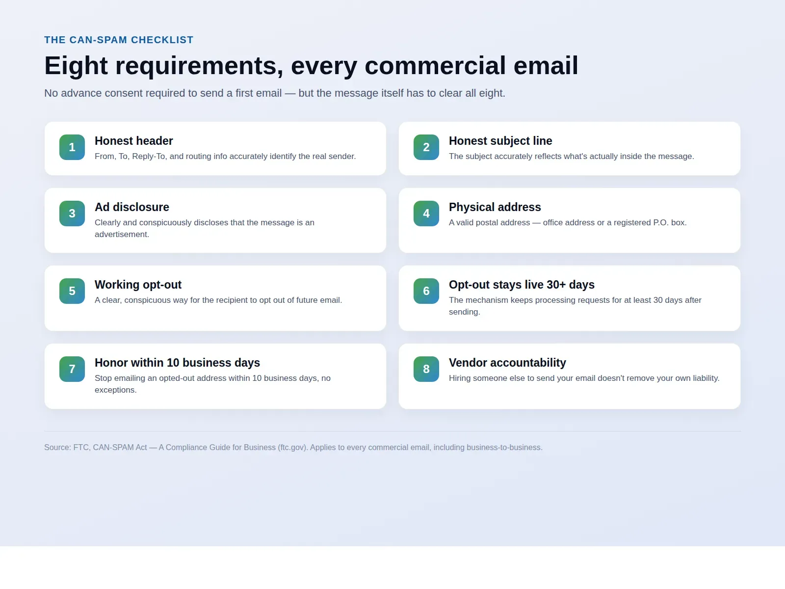 Flat vector infographic titled The CAN-SPAM Checklist, showing eight numbered items with green checkmark icons: honest header, honest subject line, ad disclosure, physical address, working opt-out link, opt-out stays live 30 days, honor opt-outs within 10 business days, and vendor accountability, sourced to the FTC CAN-SPAM Compliance Guide