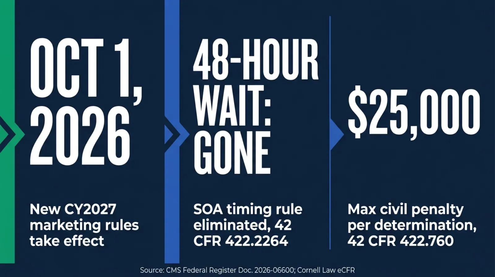 Stat card showing three sourced figures: October 1, 2026 as the date the CY2027 marketing rules take effect; the 48-hour SOA wait period marked eliminated under 42 CFR 422.2264; and civil money penalty exposure of up to $25,000 per determination under 42 CFR 422.760, with source CMS Federal Register document 2026-06600 noted at the bottom
