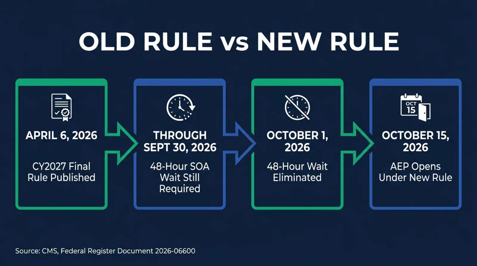 Infographic titled Old Rule vs New Rule showing a timeline flow: 2024 Crackdown with 48-Hour SOA Wait Required leading to April 2026 CY2027 Final Rule Published leading to October 1 2026 Wait Period Eliminated leading to October 15 AEP Opens Under New Rule, labeled Source CMS Federal Register document 2026-06600