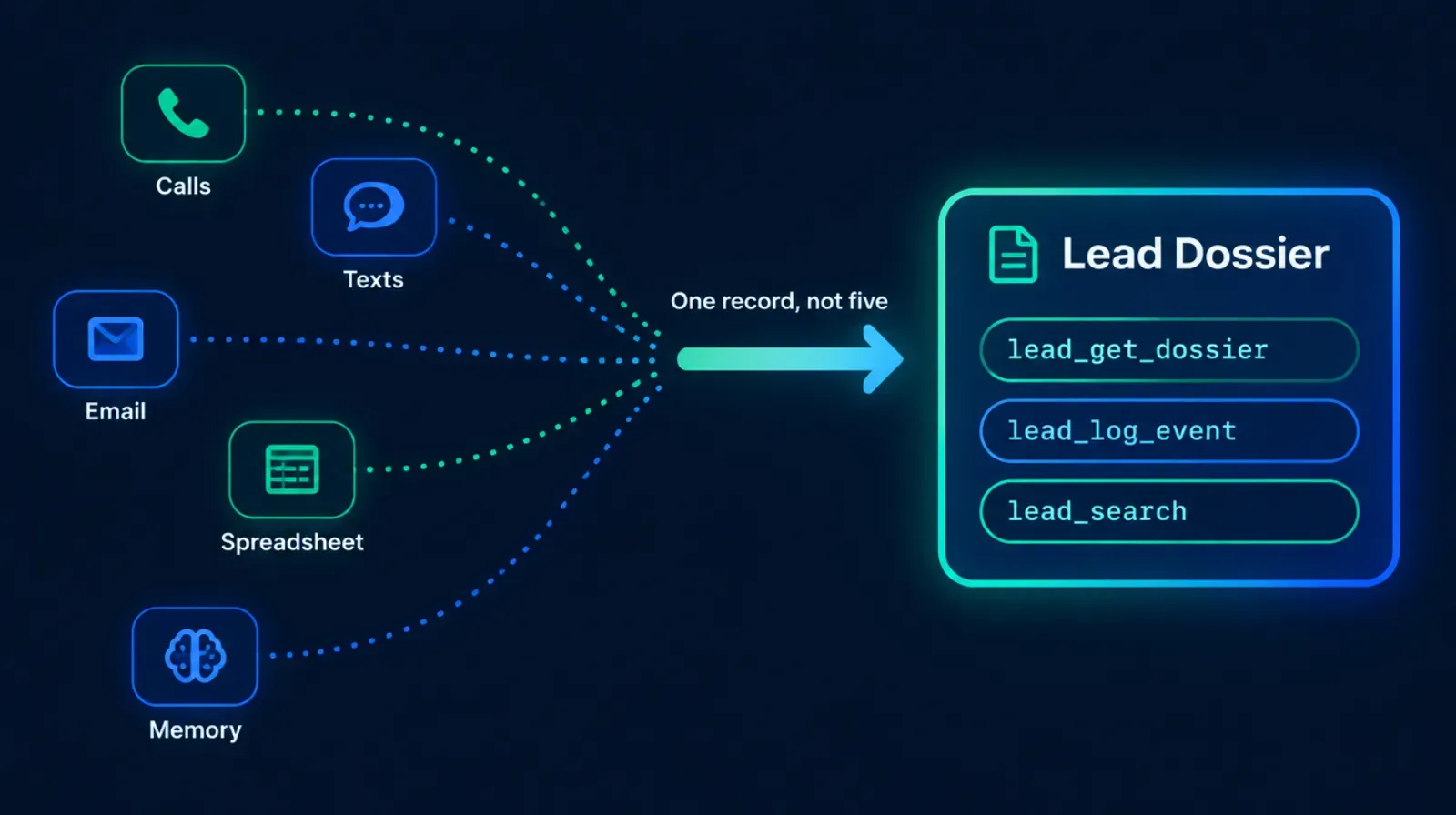 A before and after diagram showing scattered client information across five separate icons for calls, texts, email, spreadsheet notes, and a teammates memory, converging through an arrow into one connected dossier record labeled with the three lead-memory tool names, lead_get_dossier, lead_log_event, lead_search