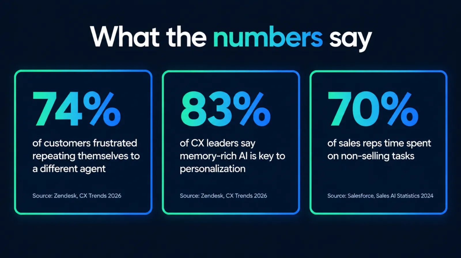 Three statistics rendered as large stat cards: 74 percent of customers frustrated repeating themselves to a different agent, 83 percent of CX leaders say memory rich AI is key, 70 percent of sales reps time spent on non-selling tasks, each labeled with its source, Zendesk CX Trends 2026 and Salesforce Sales AI Statistics 2024