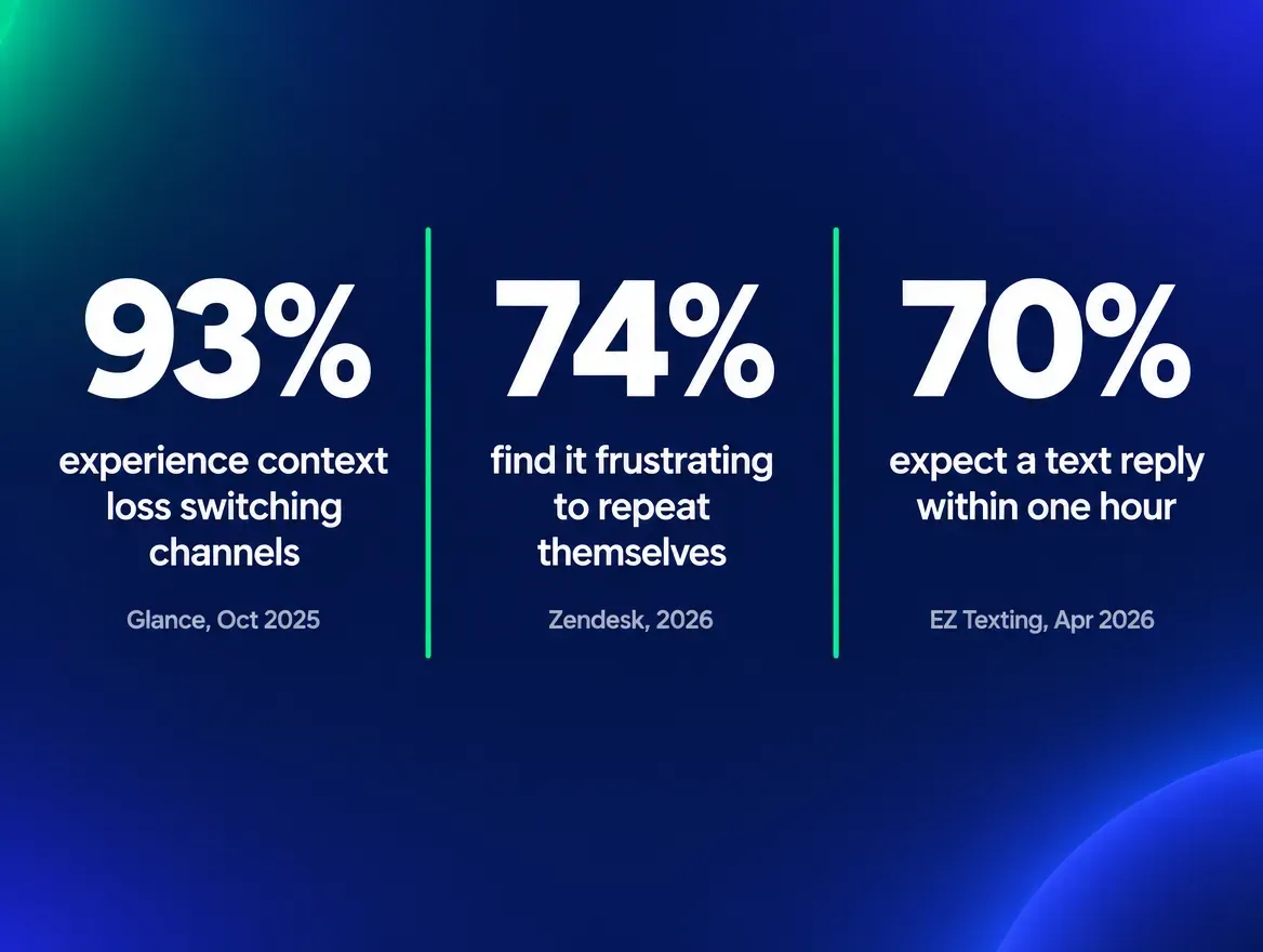 Stat card showing three sourced figures: 93 percent, consumers who experience context loss switching channels per Glance October 2025; 74 percent, consumers frustrated repeating themselves to a new agent per Zendesk CX Trends 2026; and 70 percent, consumers who expect a text reply within one hour per EZ Texting April 2026, each figure labeled with its source, in green and blue Aurora colors