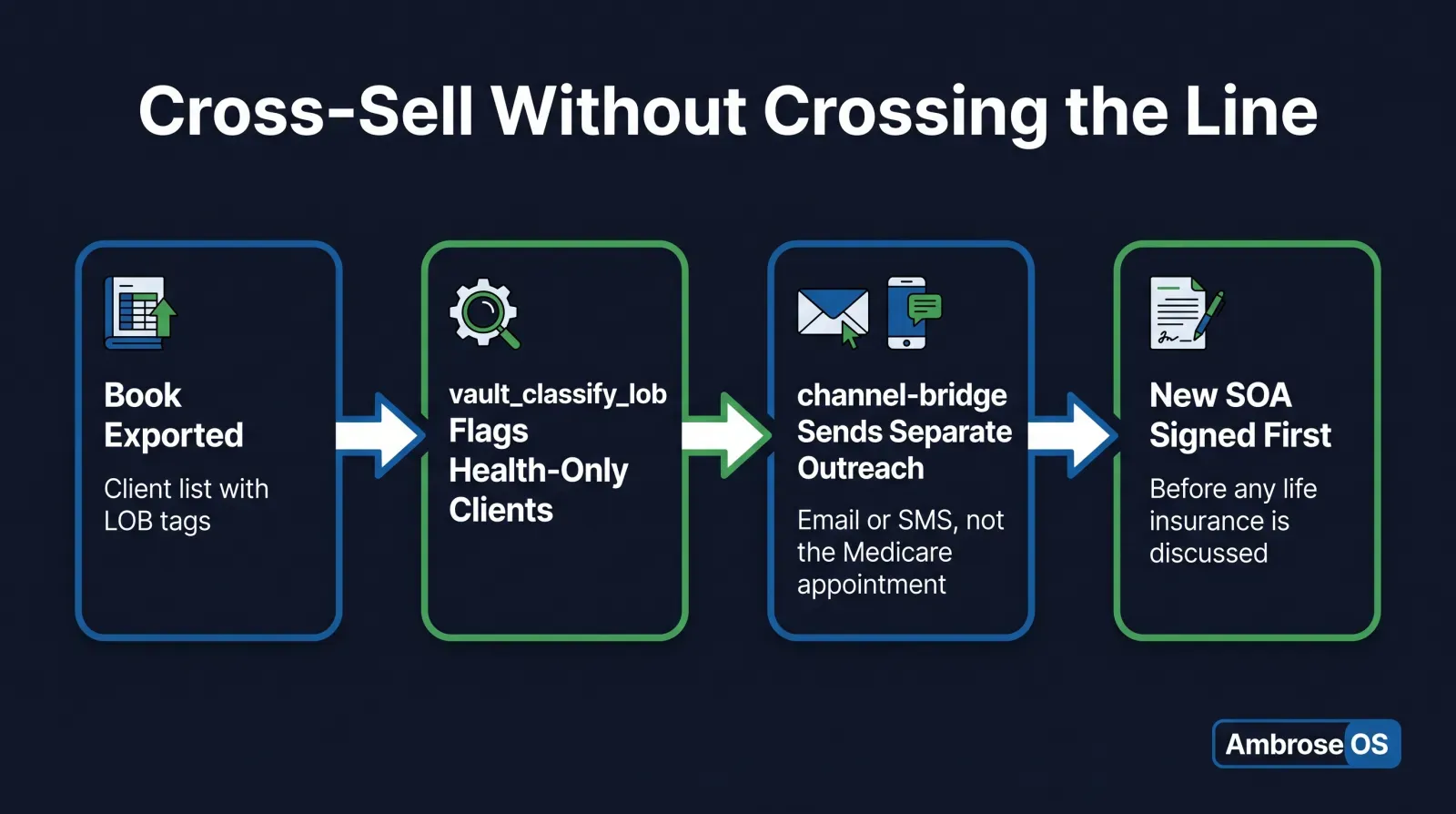 Infographic titled Cross-Sell Without Crossing the Line showing a four-step flow: Book Exported with line-of-business tags into agent-vault, vault_classify_lob flags health-only clients, channel-bridge sends a separate life insurance outreach outside the Medicare appointment, and a new Scope of Appointment is signed before the life insurance meeting, labeled Ambrose OS