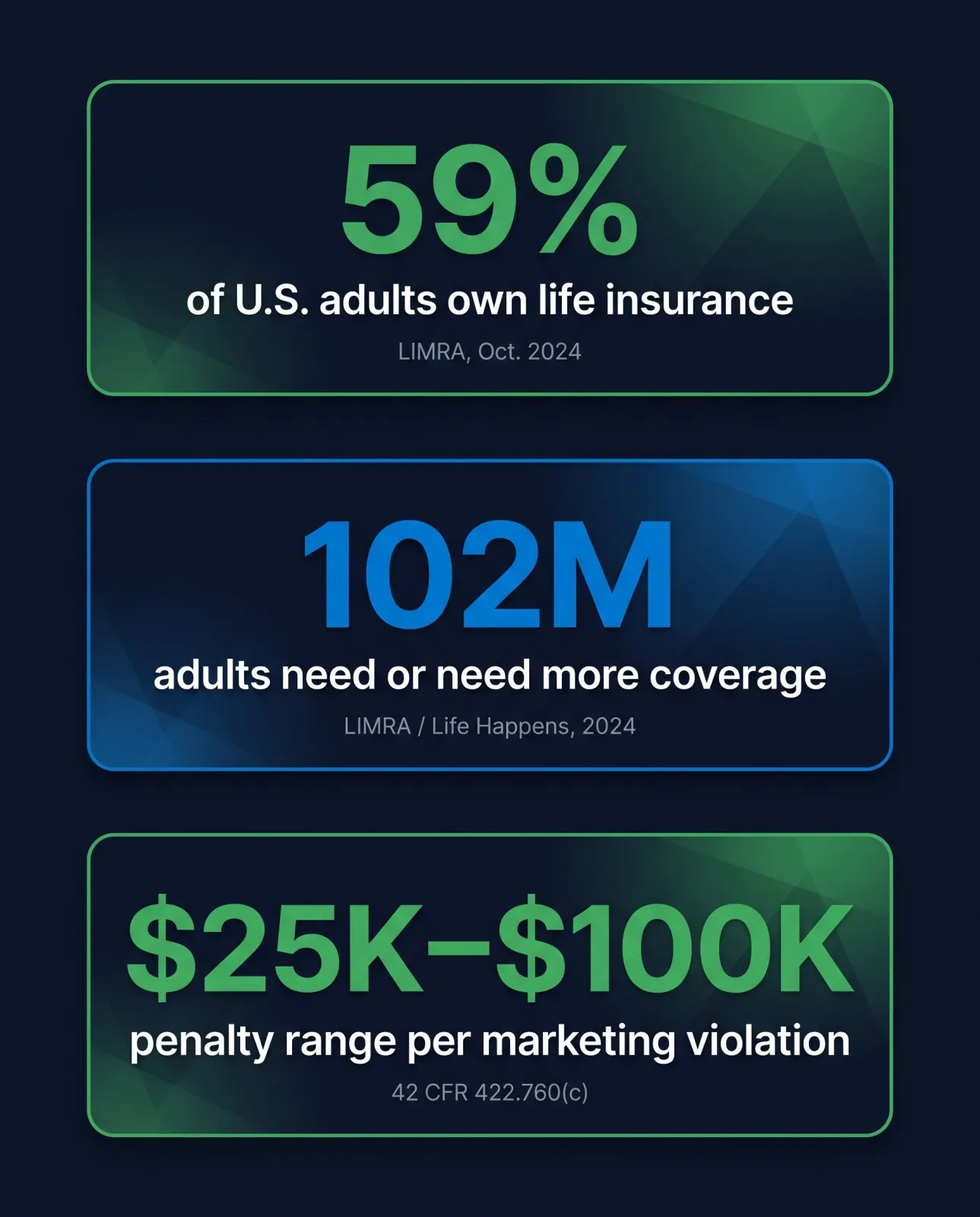 Stat card showing three sourced figures: LIMRA estimates 59 percent of U.S. adults own life insurance as of October 2024, 42 percent of adults representing 102 million people say they need or need more life insurance per LIMRA and Life Happens January 2024, and Medicare Advantage marketing violations carry penalties up to 25,000 dollars per determination and up to 100,000 dollars for certain violations under 42 CFR 422.760
