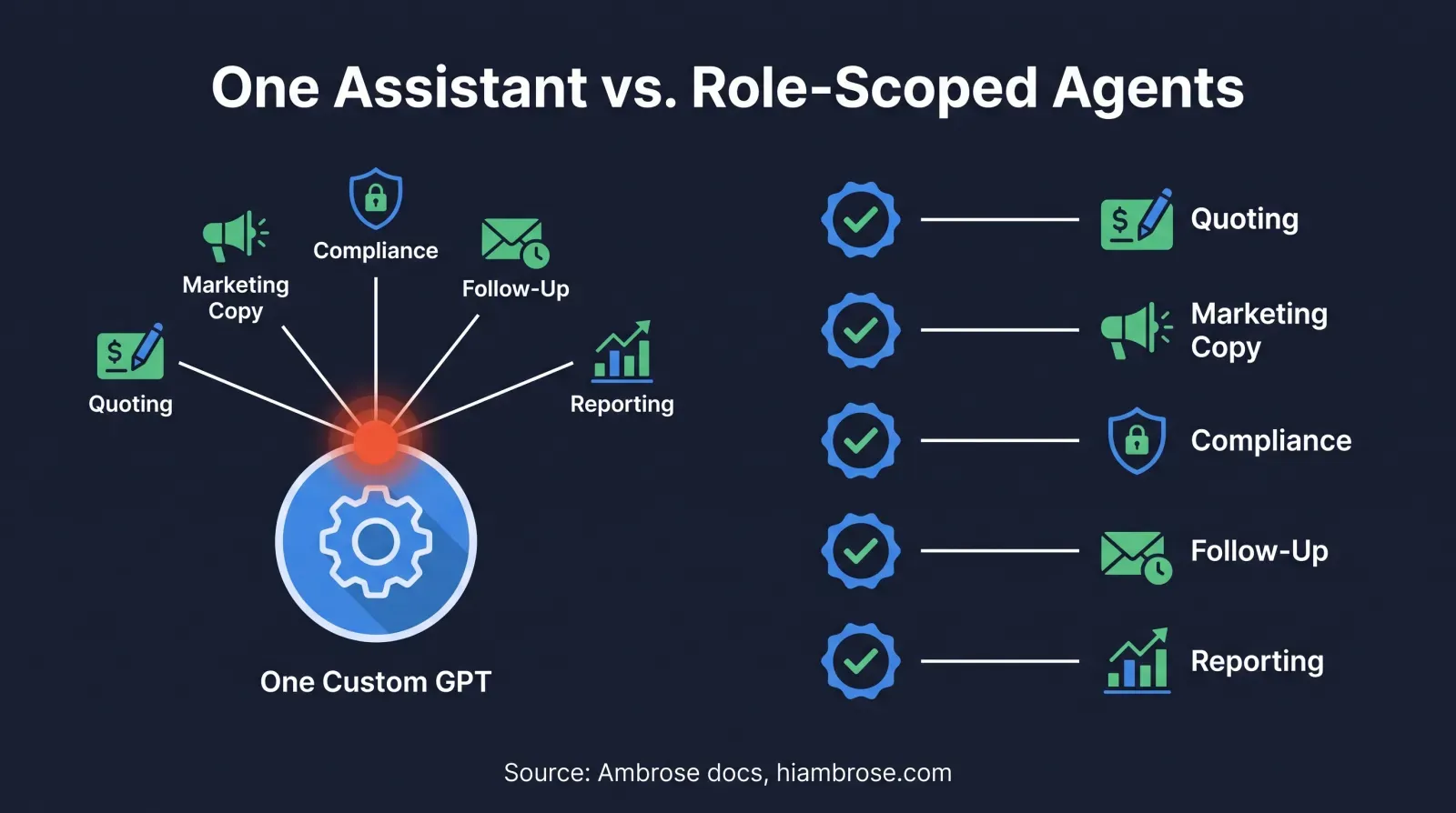 Flat vector infographic titled One Assistant vs Role-Scoped Agents, showing on the left one glowing circle icon labeled One Custom GPT with five lines converging chaotically from icons labeled Quoting, Marketing Copy, Compliance, Follow-Up, and Reporting, and on the right five separate checkmarked badge icons each connected cleanly to one matching task icon, green and blue on a dark navy background, source citation at the bottom reading Ambrose docs