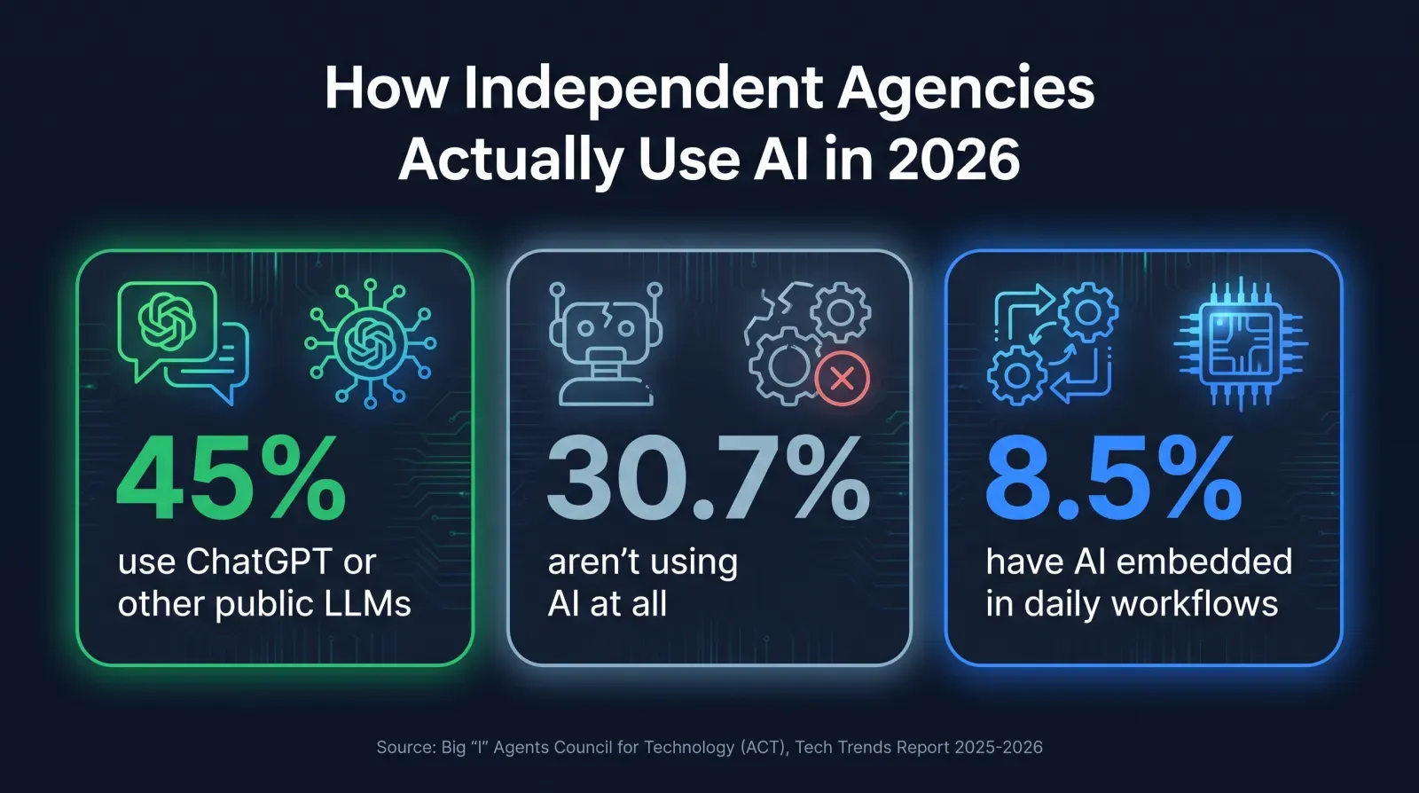 Flat stat-card infographic titled How Independent Agencies Actually Use AI in 2026, showing three cards: forty five percent use ChatGPT or other public LLMs, thirty point seven percent are not using AI at all, and eight point five percent have AI embedded in daily workflows, in green and blue on a dark navy background with a source citation at the bottom