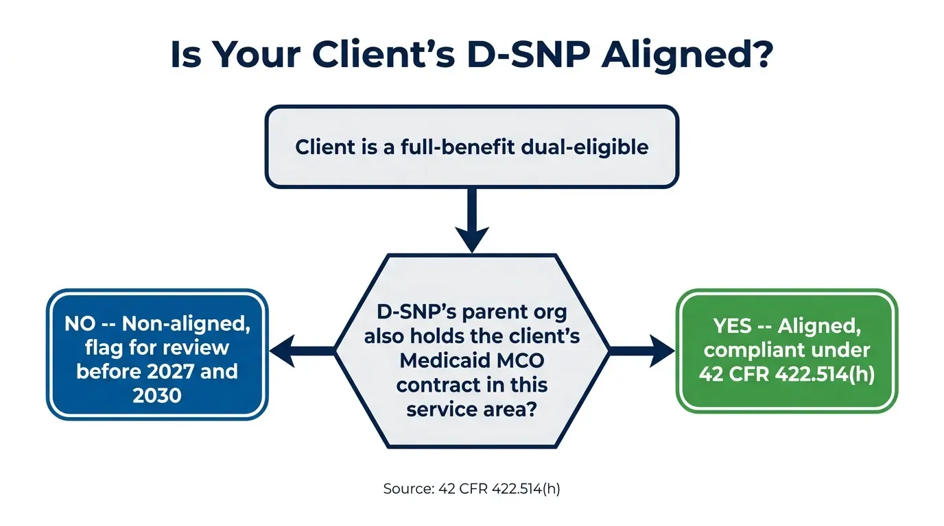 Infographic titled Is Your Client's D-SNP Aligned showing a decision tree: client is full-benefit dual eligible, then does the D-SNP's parent organization also hold the client's Medicaid MCO contract in this service area, branching to Yes labeled aligned, compliant under 422.514(h), and No labeled non-aligned, flag for review before 2027 and 2030, sourced to 42 CFR 422.514(h), in green and blue tones