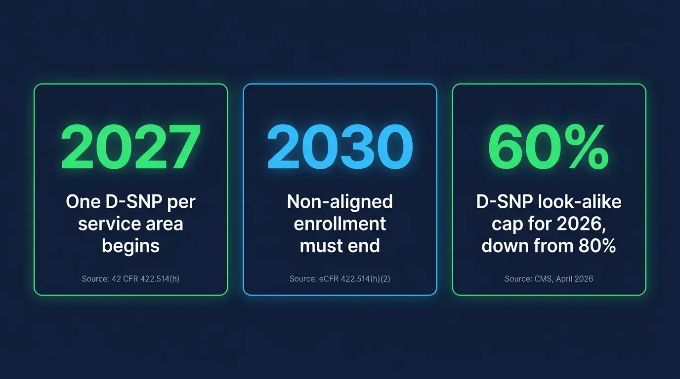 Stat card showing three sourced figures in green and blue: one D-SNP per service area beginning 2027 per 42 CFR 422.514(h); non-aligned enrollment restricted from continuing coverage beginning 2030; and D-SNP look-alike threshold dropping to 60 percent for 2026, down from 80 percent, per CMS
