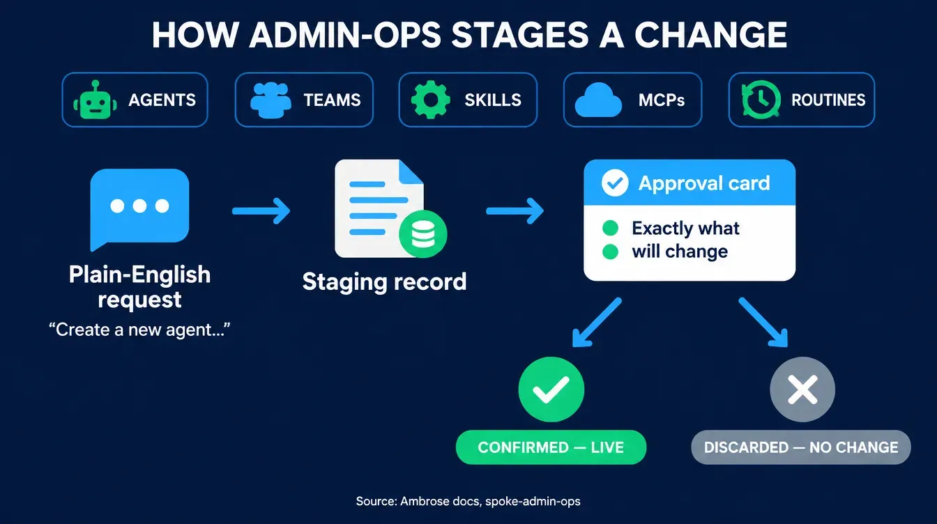 Flat diagram titled How Admin-Ops Stages a Change, showing a plain English request typed into a chat widget flowing into a staging record, then into an approval card that lists exactly what will change across five resource types labeled Agents Teams Skills MCPs and Routines, then branching to either Confirmed and Live or Discarded with No Change, in green and blue on a dark navy background with a source citation at the bottom