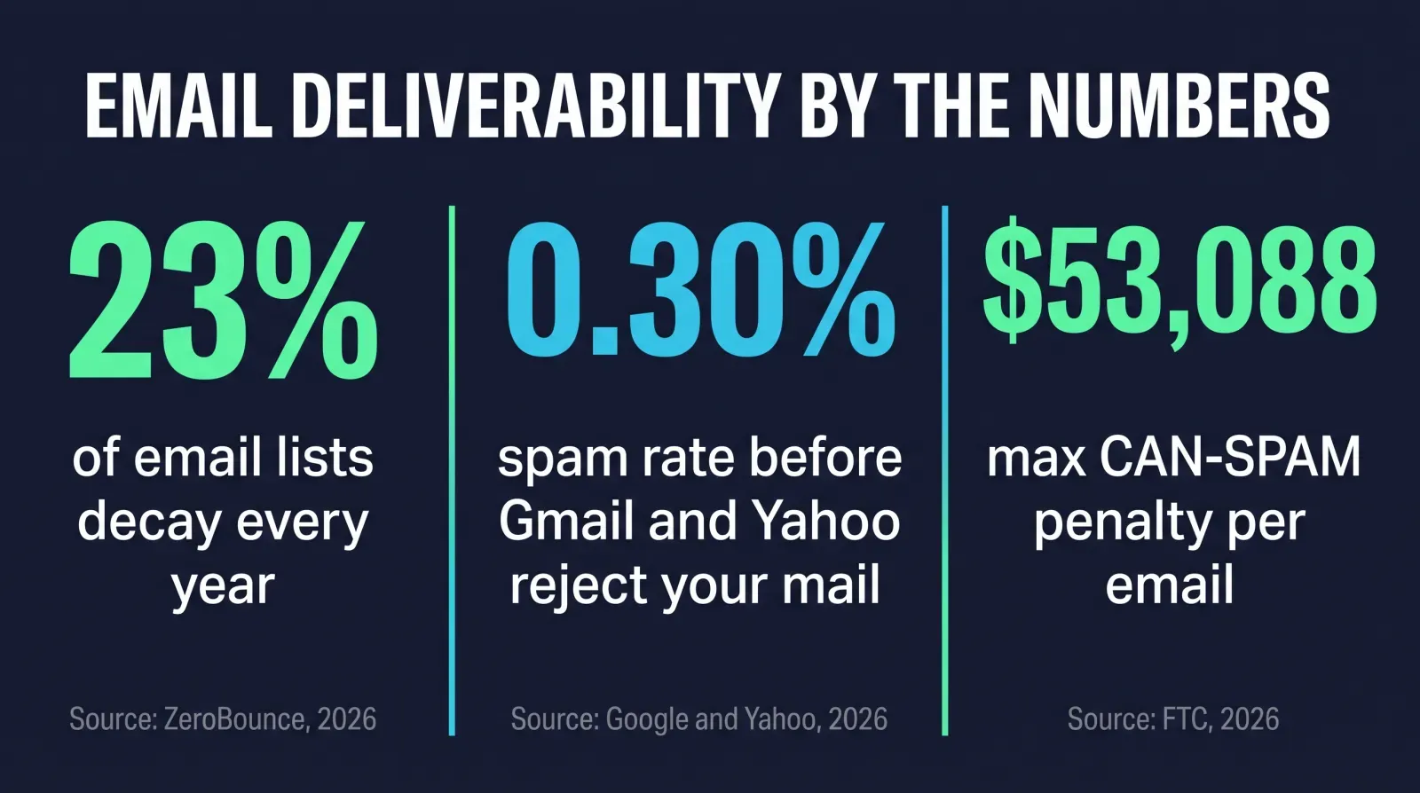 Stat card titled Email Deliverability by the Numbers, showing three large sourced figures on a dark navy background in green and blue: 23 percent as the share of email lists that decay every year sourced to ZeroBounce 2026, 0.30 percent as the spam rate before Gmail and Yahoo reject mail outright sourced to Google and Yahoo 2026, and 53,088 dollars as the maximum CAN-SPAM penalty per email sourced to the FTC 2026