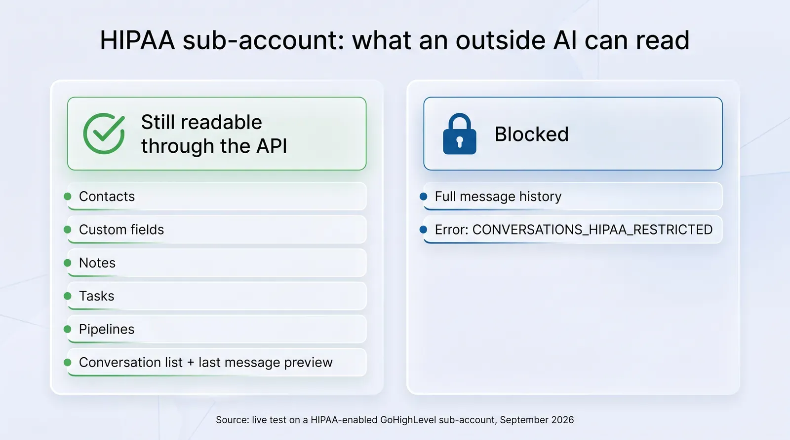 Infographic titled HIPAA sub-account: what an outside AI can read. Left column, Still readable through the API, with a green check: Contacts, Custom fields, Notes, Tasks, Pipelines, Conversation list plus last message preview. Right column, Blocked, with a padlock: Full message history, Error: CONVERSATIONS_HIPAA_RESTRICTED. Footer: Source: live test on a HIPAA-enabled GoHighLevel sub-account, September 2026.