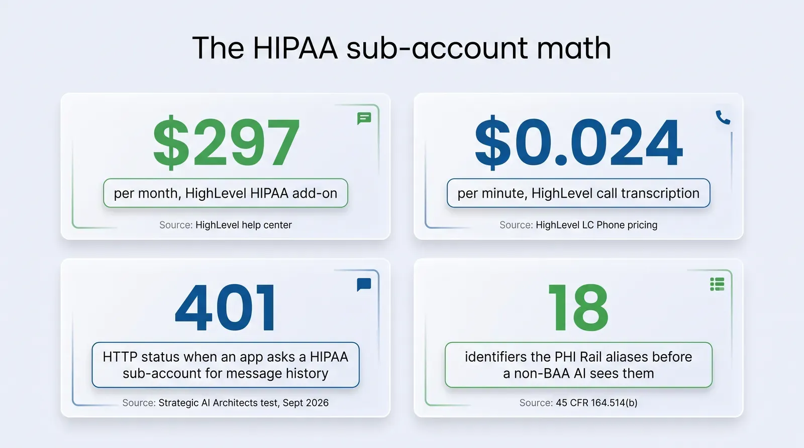 Stat card titled The HIPAA sub-account math with four figures: 297 dollars per month for the HighLevel HIPAA add-on, sourced to the HighLevel help center; 0.024 dollars per minute for HighLevel call transcription, sourced to HighLevel LC Phone pricing; 401, the HTTP status when an app asks a HIPAA sub-account for message history, sourced to a Strategic AI Architects test in September 2026; and 18, the identifiers the PHI Rail aliases before a non-BAA AI sees them, sourced to 45 CFR 164.514(b).
