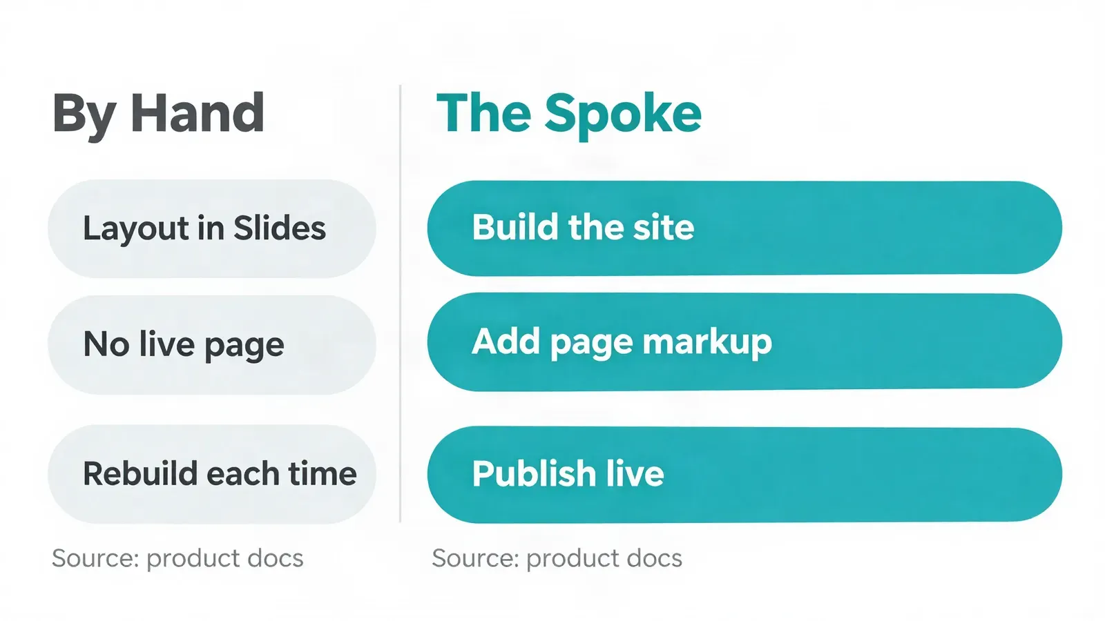 Two-column comparison diagram. Left column, By Hand: layout in Slides, no live page, rebuild each time. Right column, The Spoke: build the site, add page markup, publish live. Caption below each column reads Source: product docs.