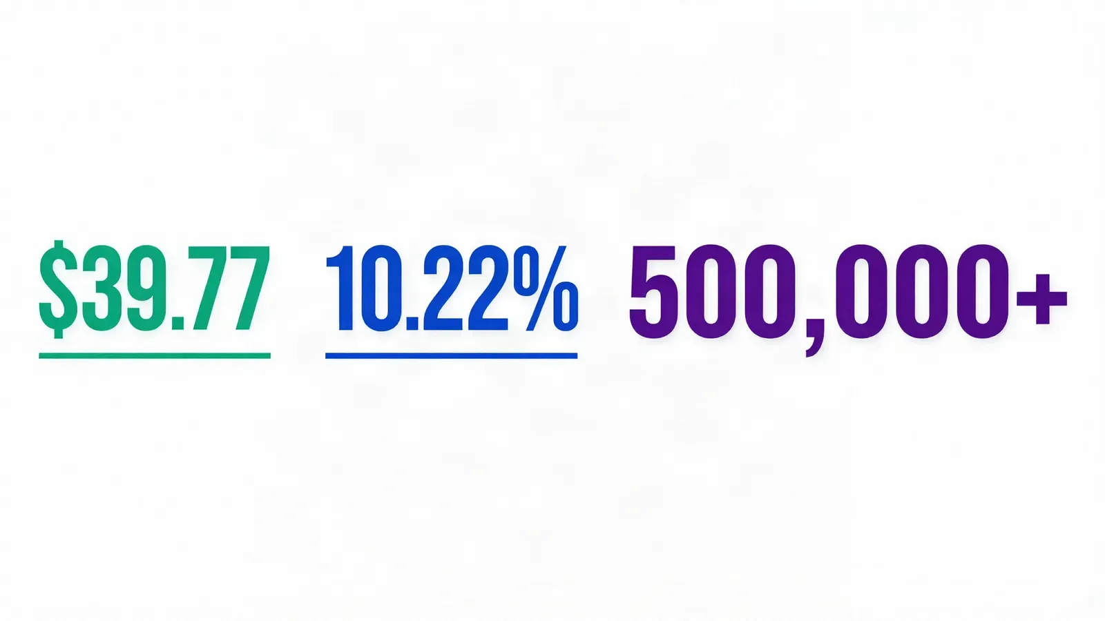 Three large numbers on a white background, each in a different color with a matching underline: $39.77 in teal, 10.22% in blue, 500,000+ in violet.