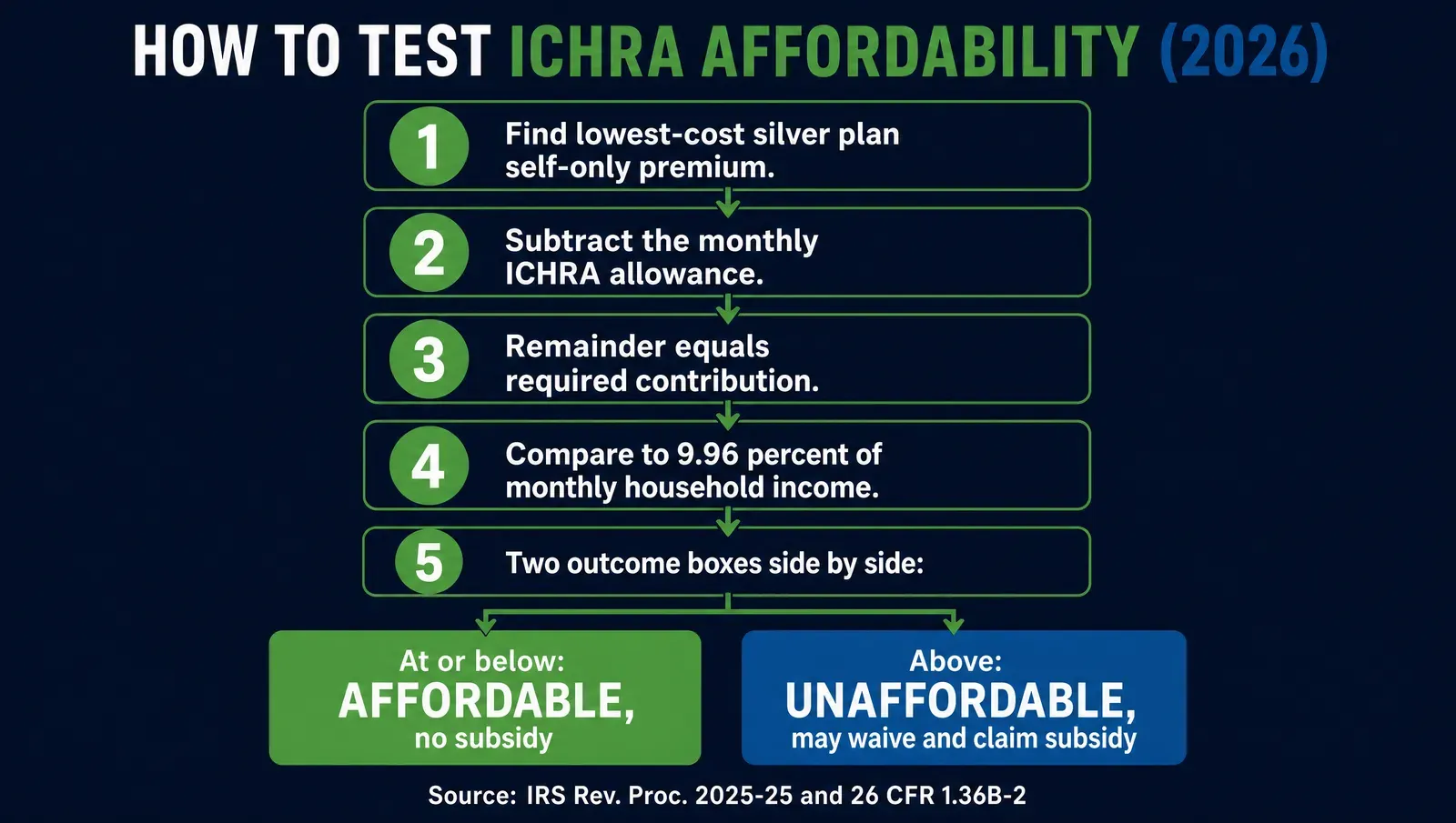 Infographic titled How to Test ICHRA Affordability for 2026, showing a five-step decision flow in green and blue on a dark navy background: step one find the lowest cost silver plan self-only premium, step two subtract the monthly ICHRA allowance, step three the remainder is the required contribution, step four compare to 9.96 percent of monthly household income, step five if at or below it is affordable and no subsidy is allowed, if above it is unaffordable and the employee can waive and claim a subsidy, with the source IRS Rev. Proc. 2025-25 and 26 CFR 1.36B-2 printed on the image