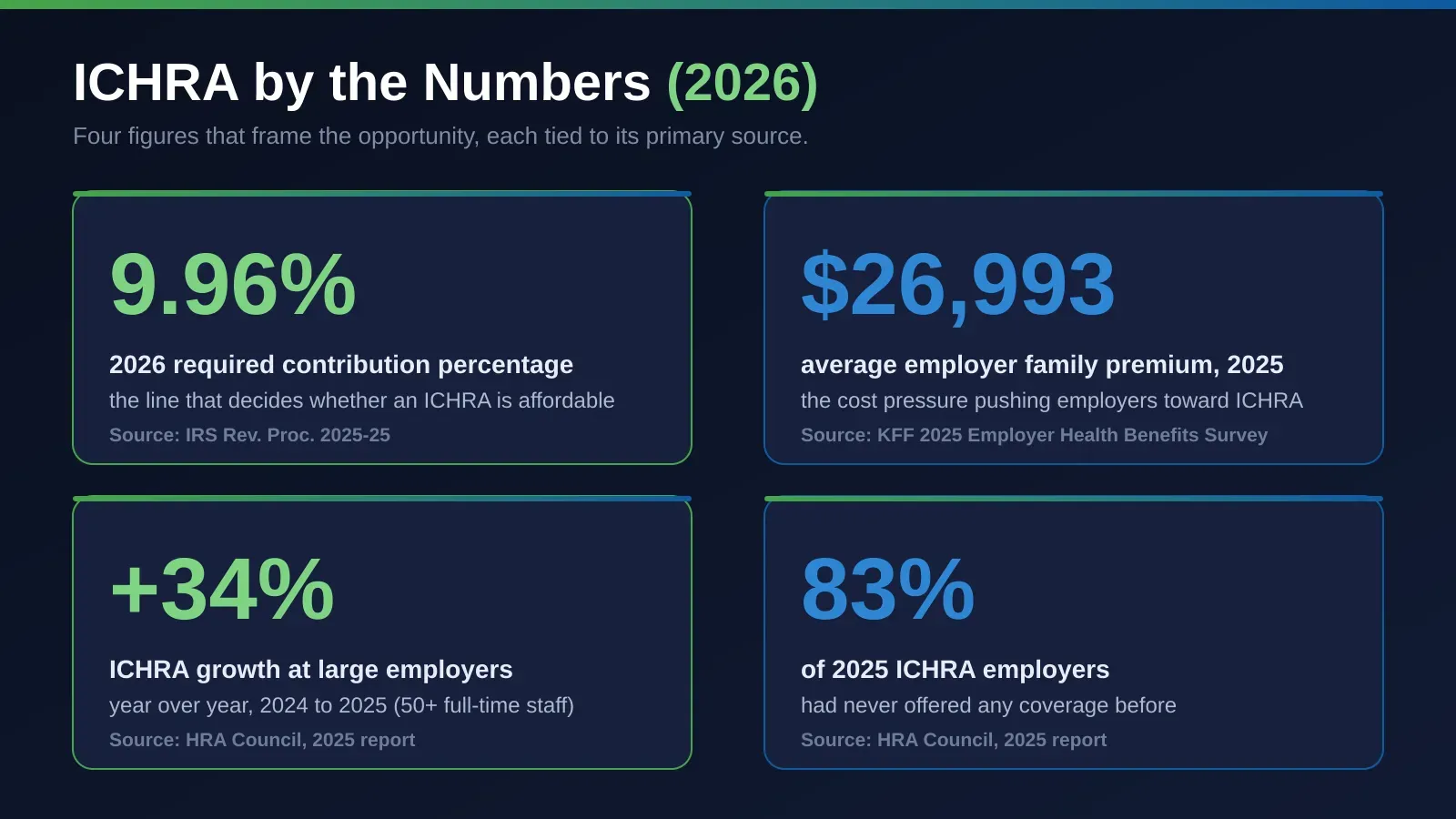 Stat card titled ICHRA by the Numbers for 2026, showing four sourced figures on a dark navy background in green and blue: 9.96 percent as the 2026 required contribution percentage that sets the affordability line, 26993 dollars as the average annual employer family premium in 2025, 34 percent as the year over year growth in ICHRA adoption among large employers, and 83 percent as the share of 2025 ICHRA and QSEHRA employers that had never offered coverage before, with the sources IRS Rev. Proc. 2025-25, KFF 2025, and HRA Council 2025 printed on the image