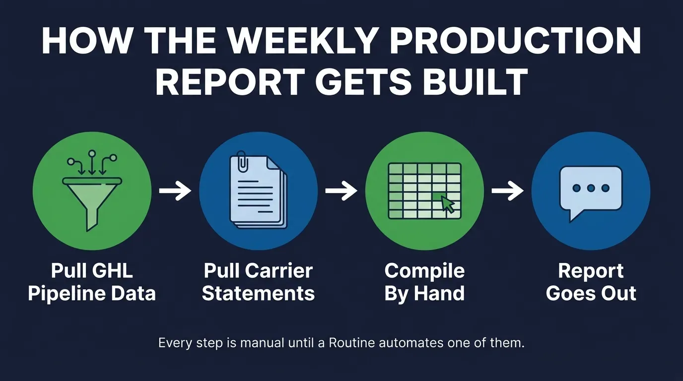Infographic titled How The Weekly Production Report Gets Built, showing a four step manual flow: pull GoHighLevel pipeline data, pull carrier statements, compile by hand in a spreadsheet, and the report goes out, in green and blue icons on a dark navy background