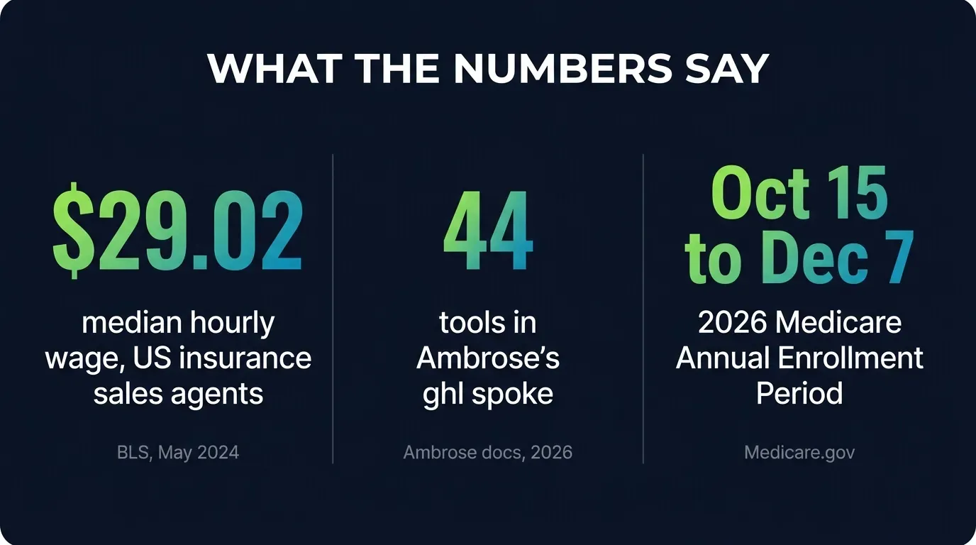 Stat card titled What The Numbers Say, showing three sourced figures: 29 dollars and 2 cents as the BLS May 2024 median hourly wage for US insurance sales agents, 44 as the number of tools in Ambrose's ghl spoke, and October 15 to December 7 as the 2026 Medicare Annual Enrollment Period window, on a dark navy background in green and blue
