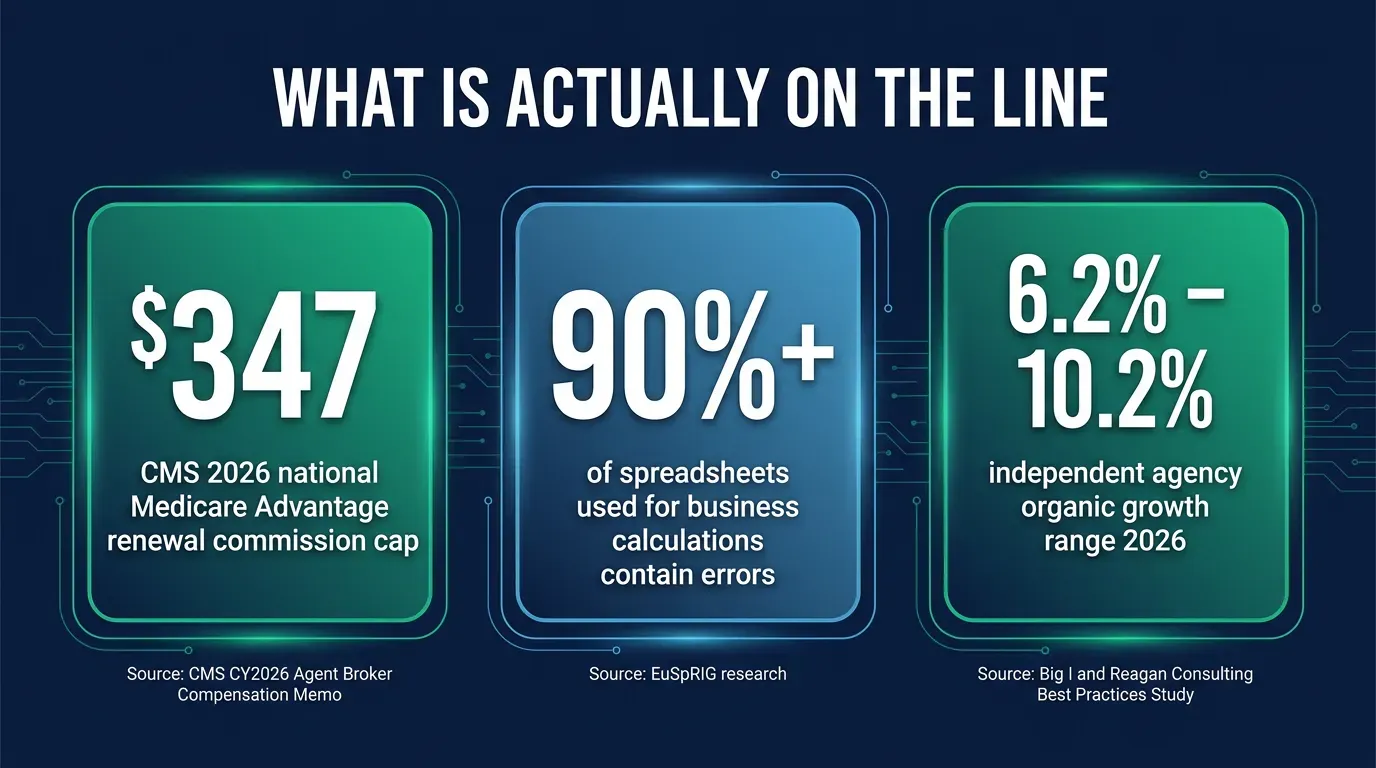 Stat card titled What Is Actually On The Line, showing three sourced figures: 347 dollars as the CMS 2026 national Medicare Advantage renewal commission cap, 90 percent plus as the share of spreadsheets used for business calculations that contain errors per EuSpRIG research, and 6.2 to 10.2 percent as the independent agency organic growth range for 2026 per the Big I and Reagan Consulting Best Practices Study, on a dark navy background in green and blue