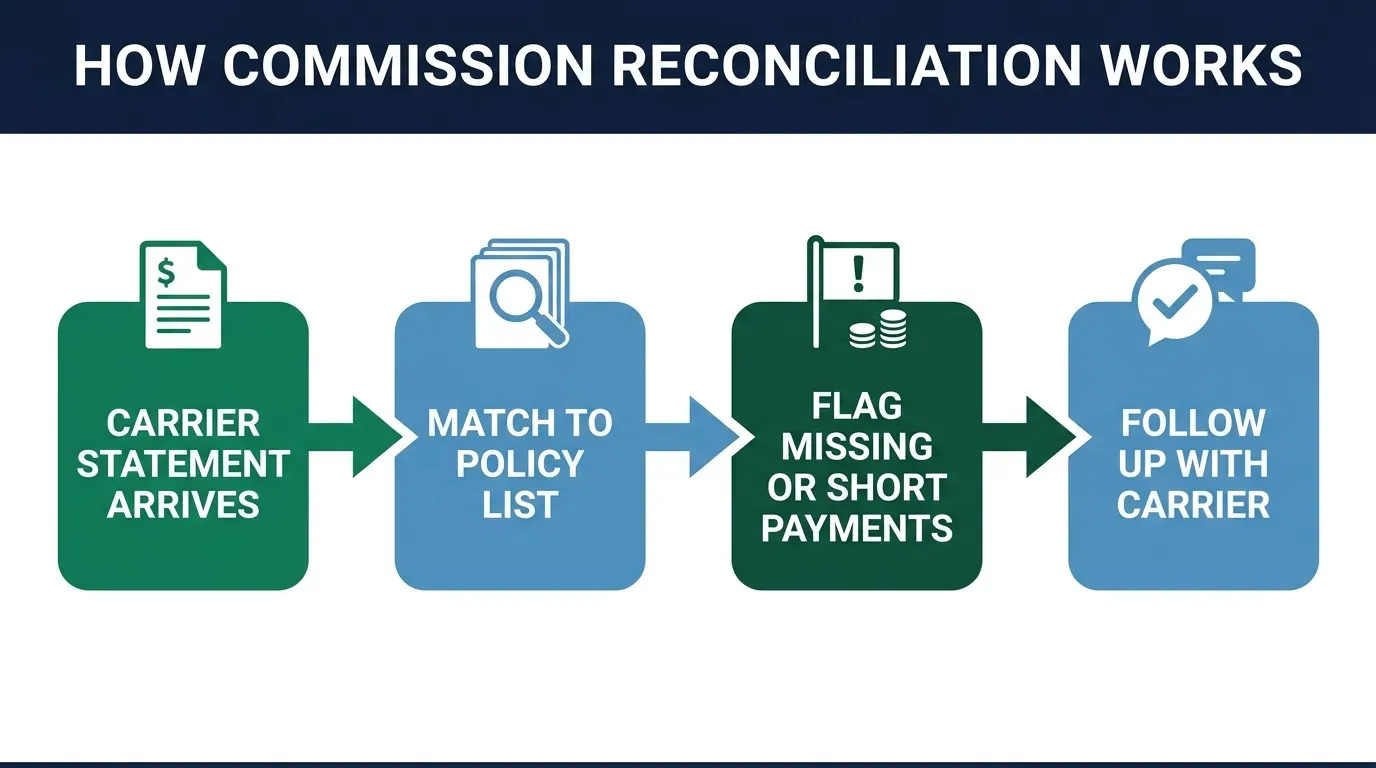 Infographic titled How Commission Reconciliation Works, showing a four step flow: a carrier statement arrives, it gets matched to the agency policy list, missing or short payments get flagged, and the agency follows up with the carrier, in green and blue icons on a dark background
