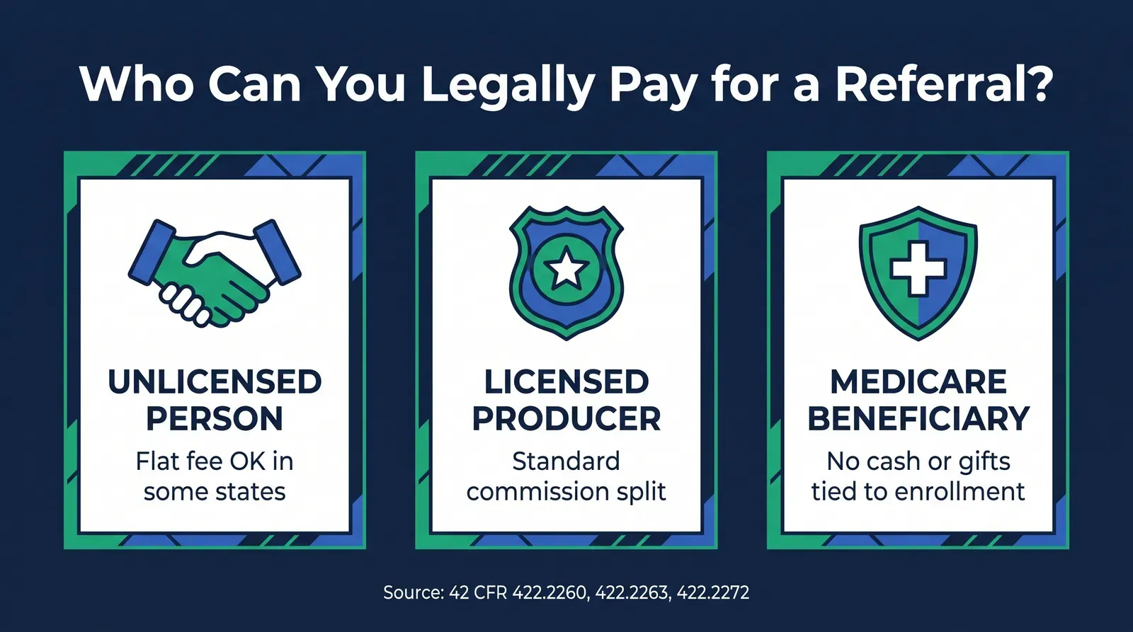 Infographic titled Who Can You Legally Pay for a Referral, showing a three-lane decision flow: an unlicensed person giving only a name and contact info in a state that allows flat non-contingent fees, a licensed producer earning a standard commission split, and a Medicare beneficiary who can never receive cash or a monetary gift tied to enrollment under CMS rules, in green and blue on a dark navy background with source citations printed at the bottom