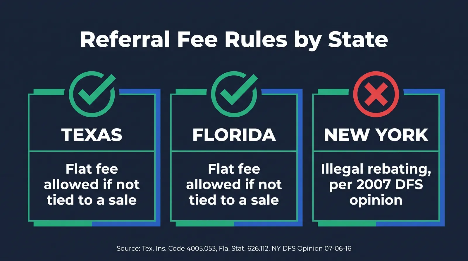 Stat comparison card titled Referral Fee Rules by State, showing Texas and Florida each with a green checkmark and the label flat fee allowed if not tied to a sale, and New York with a red X and the label illegal rebating per a 2007 DFS opinion, in green blue and red on a dark navy background with statute citations printed at the bottom