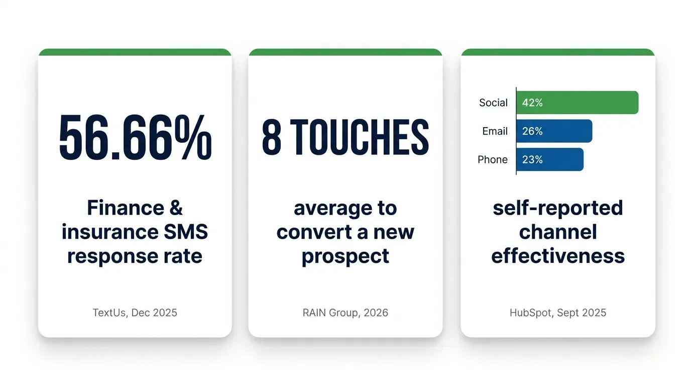Stat card showing three sourced figures: 56.66 percent, the average SMS response rate for finance and insurance contacts per TextUs December 2025; 8 touches, the average number needed to convert a new prospect per RAIN Group 2026; and 42 percent versus 26 percent versus 23 percent, the self-reported effectiveness of social, email, and phone touches per HubSpot September 2025, each figure labeled with its source