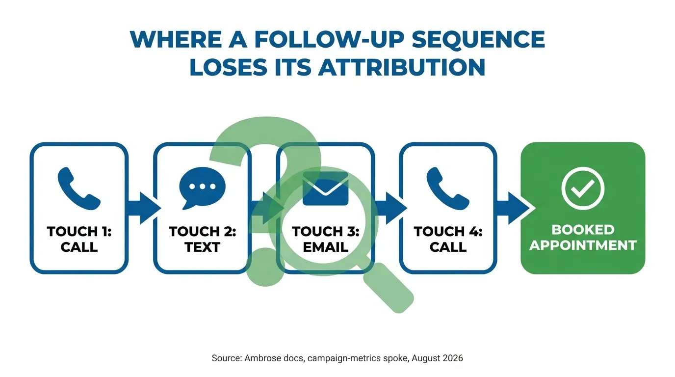 Infographic titled Where a Follow Up Sequence Loses Its Attribution, showing four sequential touches labeled Call, Text, Email, Call feeding into one Booked Appointment box, with a large question mark over the middle three touches and a magnifying glass icon, in green and blue Aurora colors, labeled Ambrose campaign-metrics spoke source August 2026