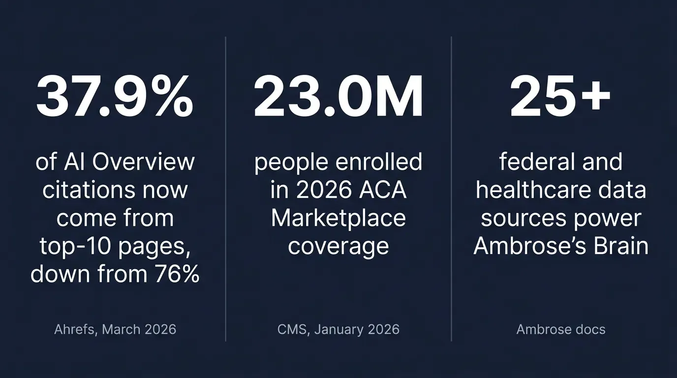 Stat card showing three sourced figures: 37.9 percent of AI Overview citations now come from top-10 pages, down from 76 percent, per Ahrefs March 2026; 23.0 million people enrolled in 2026 ACA Marketplace coverage per CMS January 2026; and 25-plus federal and healthcare data sources power Ambrose's Brain per Ambrose docs