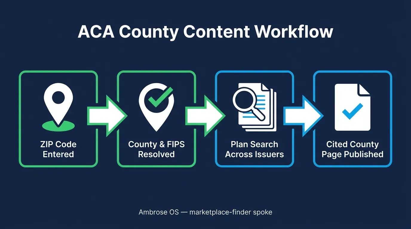 Infographic titled ACA County Content Workflow showing a four-step flow: ZIP Code entered, County and FIPS resolved, Plan Search across issuers and metal tiers, and Cited County Page published with premium ranges and subsidy math, labeled Ambrose OS marketplace-finder spoke